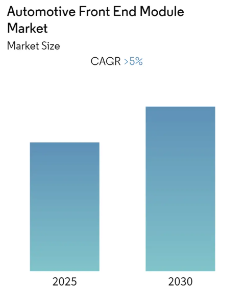 Automotive Front-End Module Market Summary